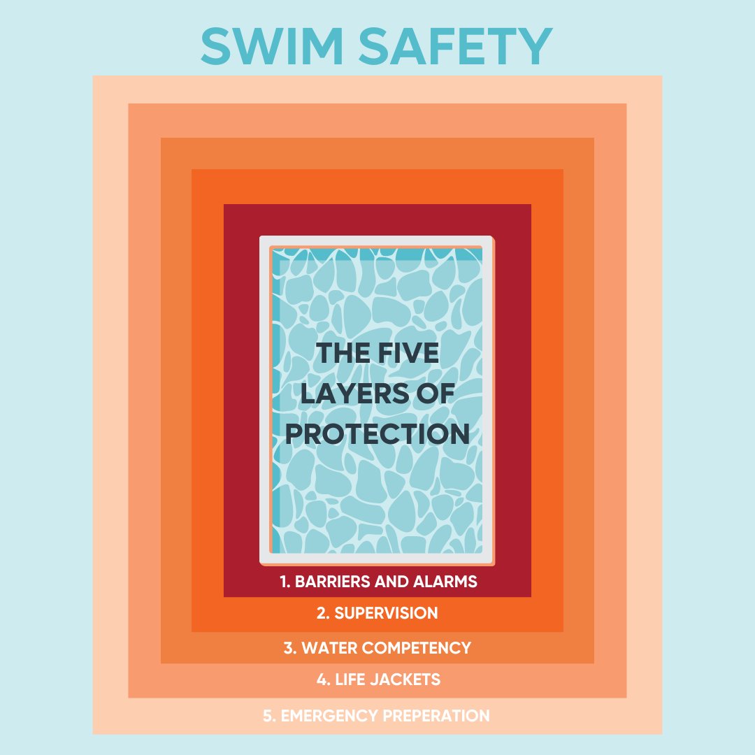 APHospital's tweet photo. Do you know the five layers of protection for swim safety? 🏊‍♀️ Learn more about swim safety here: https://t.co/H5V8SxBLz2

#ArnoldPalmerHospital #swimsafety #swimming https://t.co/89h89egntk