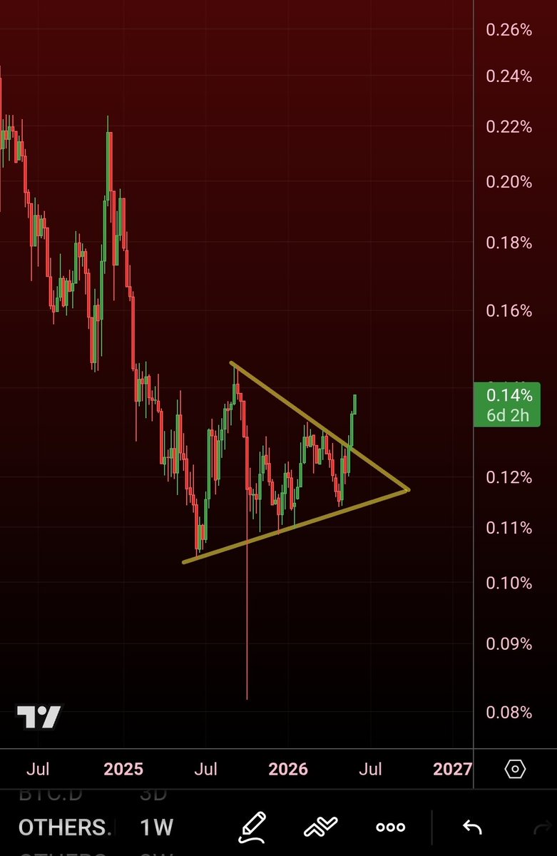 MatthewHyland_'s tweet photo. #Altcoin Dominance year long+ consolidation is breaking out: https://t.co/pkPm51j8Ug