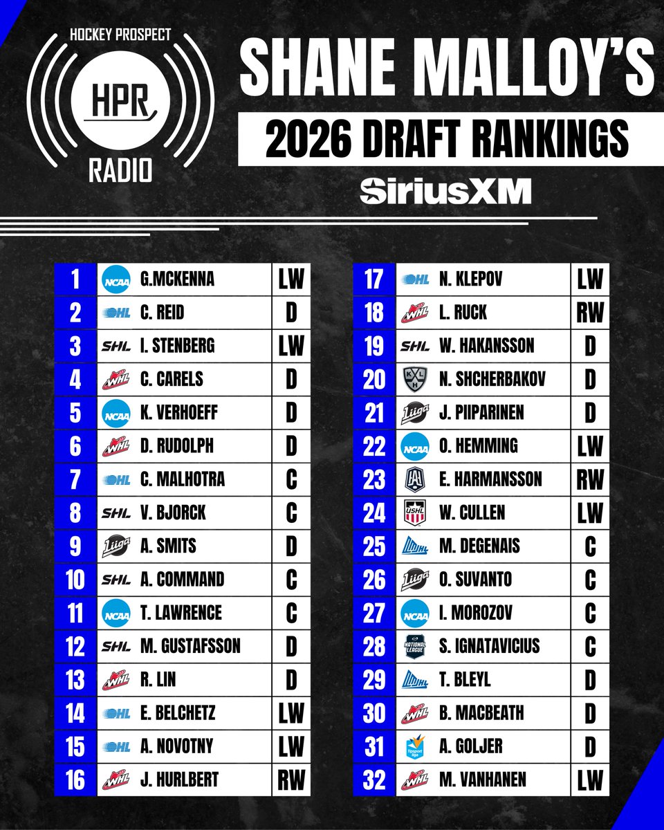 SiriusXMNHL's tweet photo. .@ShaneMalloy's  2026 Draft rankings are here!

Catch @HpRadio on Saturdays at 9am ET for in-depth draft analysis and player profiles.

Missed an episode? You can listen on demand! https://t.co/9SaIww2cSH