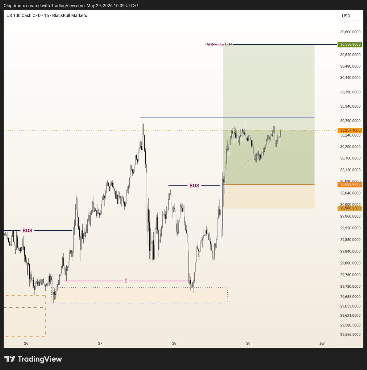 _Olaprime's tweet photo. NASDAQ 📈

BB Continuation + Fib Extension Target 📌 https://t.co/TD9q7HWoEV
