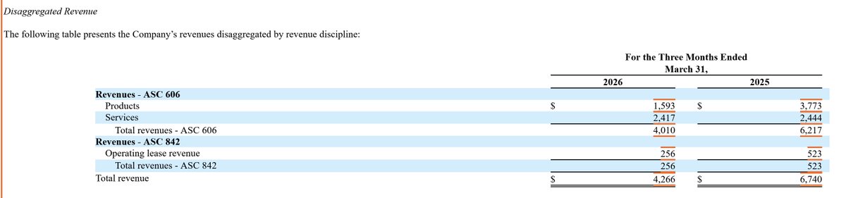 bayesian_lad's tweet photo. $PPSI is almost certainly overheated short-term, but this is just cherry-picking. 

On the cash front: they've got $13.6M of cash. That ties out to 10+ quarters of liquidity at current burn rate before considering 0 debt and plenty of assets+property. This isn't a bankruptcy story.

Most of the revenue isn't done from leases. See the attached screen grab for the revenue split

Gross profit and rev growth need to improve, but Prymus is expected to be driver. This of course will likely have fits and starts, but it's far from the only overheated company riding the data center power crunch.

For internal controls, see ITEM 4 in the 10Q. Come to your own conclusions on this risk.

GLTA, and DYOR