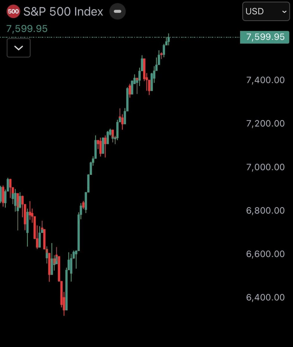 watchman's tweet photo. 🇺🇸 S&amp;P 500 closes at new all-time high of 7,599.9 https://t.co/bVkoFkbOi3