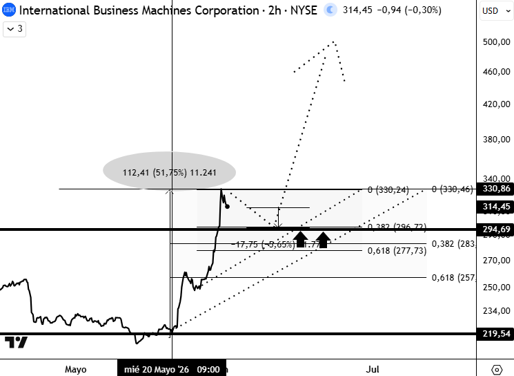 AndresConstabel's tweet photo. Quien era que dijo "lo viejo sirve? 
#IBM fué la #NVDA del mercado en la década de 1960 
Hoy, una de las pioneras en computación cuántica.
Lejos de aparecer como un último vagón del tren tech, interpreto el inico de un rally del sector. Esperaria una leve corrección, gastando más tiempo que precio y nuevo impulso que podria llegar a duplicar el precio actual en relativamente poco tiempo.