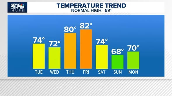 AlanSHolt's tweet photo. The first (work) week of June looks stunning. 70s TUE &amp; WED, 80s THU and FFRI. This all comes with fair weather.  Into the weekend, we're expecting a disturbance &amp; cold front which brings in a rain chance and drops temps back down closer to seasonal average for early June. https://t.co/aF2pSuwqfj
