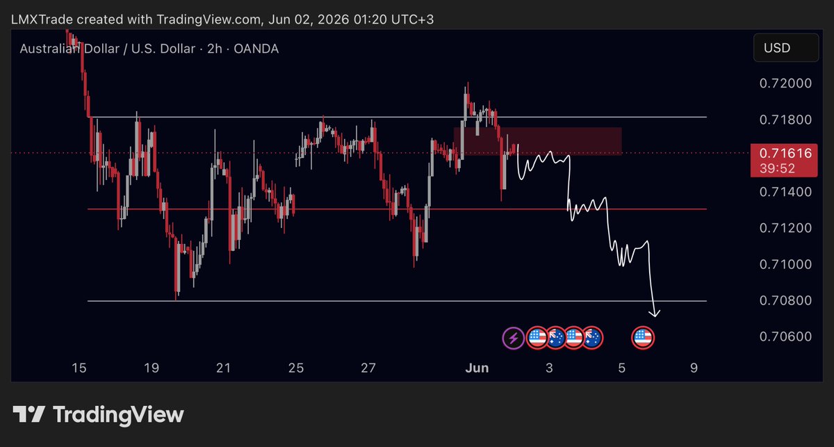 LMXTrade's tweet photo. $AUDUSD  |  2H

Risk 0.5R https://t.co/FGXf3JnVBl
