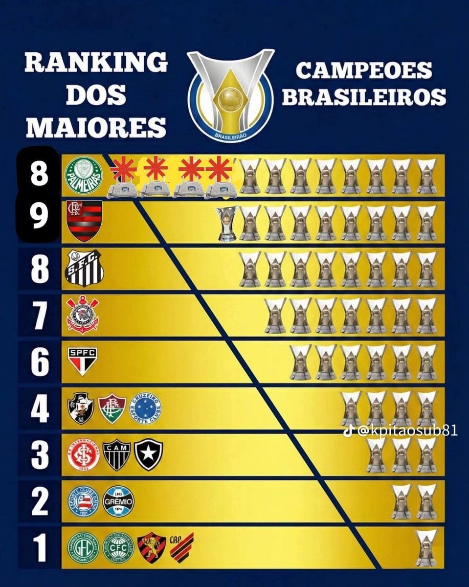 flamengooool81's tweet photo. Vem mais um aí, se ninguém fizer nada eles vão ganhar todo mundo no Grito e no Apito  Amigo!!! https://t.co/ZMcIDJtOLW