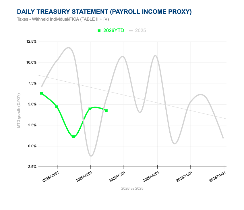 AnthPB's tweet photo. …Daily Treasury Statement payroll tax withholdings¹ proxy for income growth (as of month-end 5/29) – despite other wage/income/compensation measures showing material decelerations², DTS effectively maintained trend velocity, with still no signs of Iran war externalities³ ⁴:

👍 monthly:
   +4.2% yoy in May
  (-20bps mom May/April)

👍 quarterly:
   +4.3% yoy in Q2 qtd
  (+35bps qoq Q2/Q1)

👍 yearly:
  +4.1% yoy in 2026 ytd
 
___
¹daily weekday average "taxes withheld individual/FICA" (https://t.co/aIobYwv5QN #dts)
²https://t.co/dD0MIw3uU8
³from earlier in this thread (https://t.co/y6TvWUpln5 and https://t.co/Rj538MrOXZ)