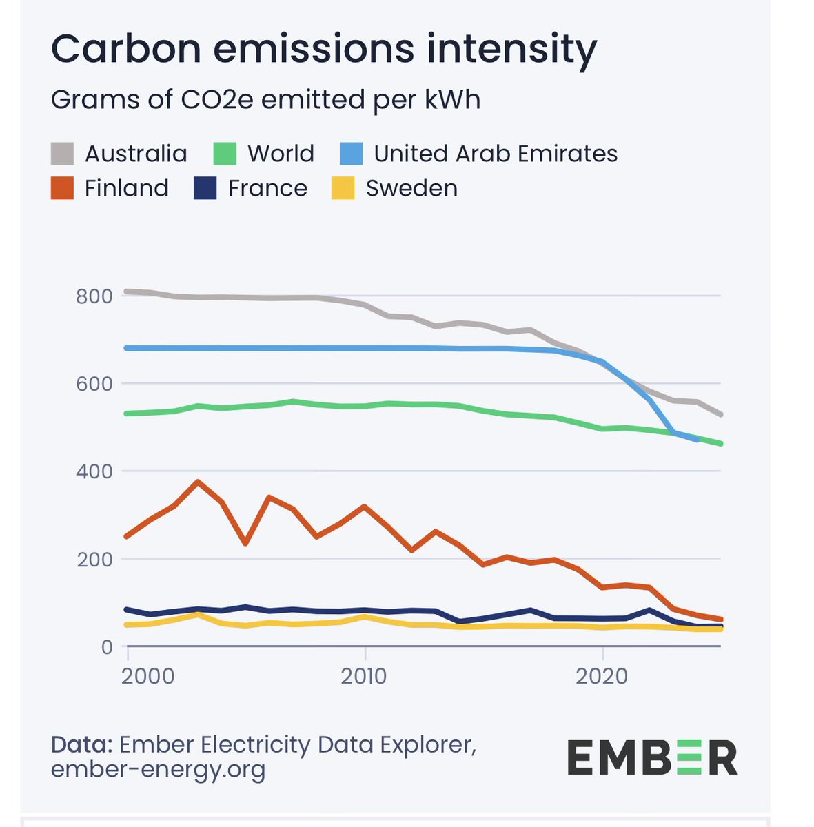pm_mcd's tweet photo. @EVCurveFuturist we are nearly 20 years from the moral challenge of our time and just got overtaken by UAE https://t.co/zxiOhHuZbE