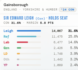 Ethan641's tweet photo. @ElxMapping also would it be possible to show the party where it currently shows the incumbent in the constituency view? thanks :) https://t.co/tMA0aYEZOc