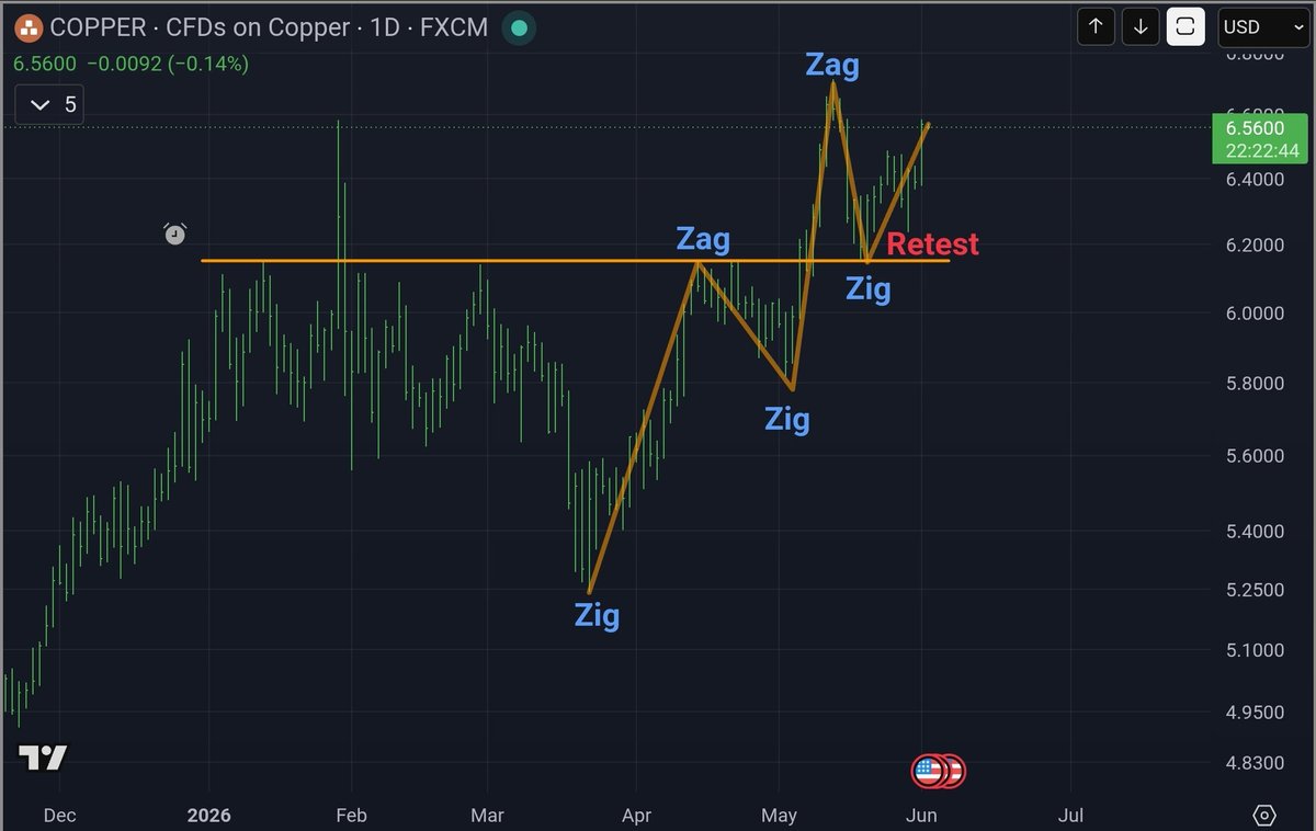 ThrillTrades's tweet photo. $COPPER - Textbook stuff here, would love to see a 'Higher High'. https://t.co/dcf2cFdFuv
