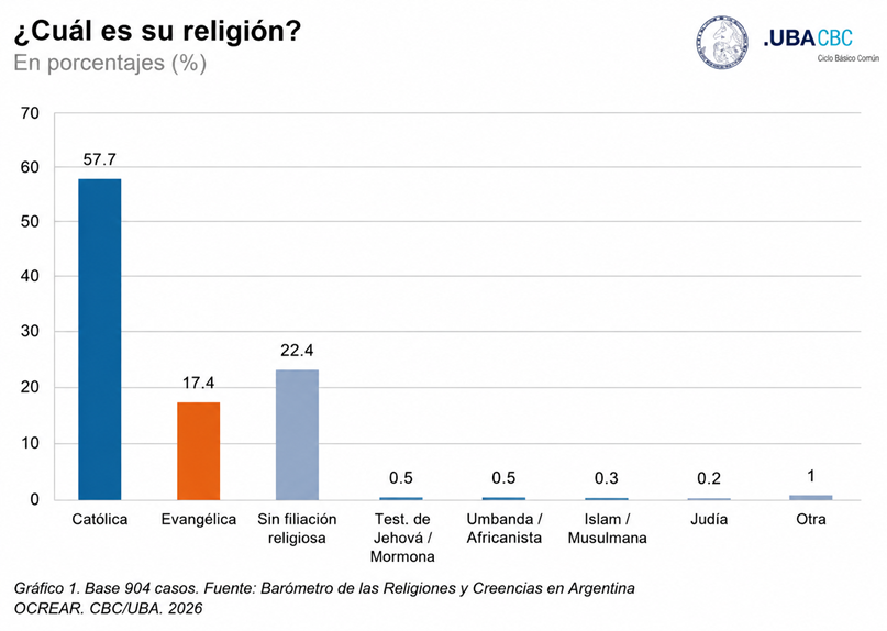 ElEconomista_'s tweet photo. 🟥INFORME UBA

🇦🇷En Argentina, hay más personas que son testigos de Jehová y mormones o umbandas y africanistas que musulmanes o judíos https://t.co/SPnyoBZ8tb