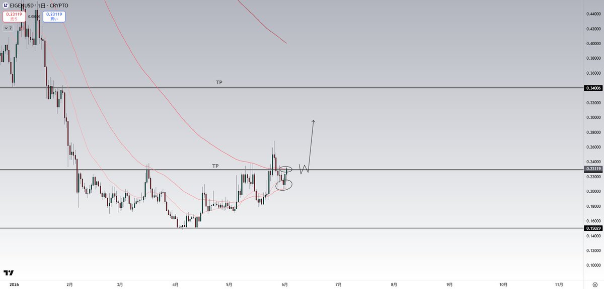 Ultimae_Crypto's tweet photo. $EIGEN

TP1付近の0.23(EMA)を日足レベルでサポートに転換できる場合、再度、TP2を目指して上昇できそうです。 https://t.co/CcJCS3pSy7