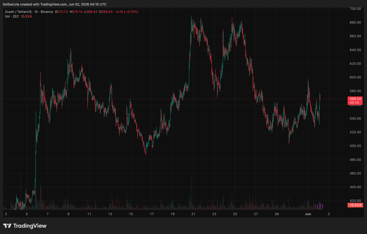 SolSwizzle's tweet photo. Massive Coinbase premium just flashed on zcash:native there for a minute. Wicked above $620 while in the $570's on other non-US exchanges 

Regardless whether that's institutional or simply large retail buying, Coinbase premium of this magnitude historically precedes much bigger moves. 

This is the same pattern that showed up with BTC in 2020-21, where recurring Coinbase premium preceded major rallies.

Also, take a look at current funding rates:

Bybit: -43.3% (8h interval)
Bitget: -34.9% (4h interval)
HTX: -13.8%
Binance: -8.3%
MEXC: -8.2%
Gate: -8.6%
LBank: -8.3%
Aster: -3.4% (1h interval)

So yeah... I think the squeeze is on