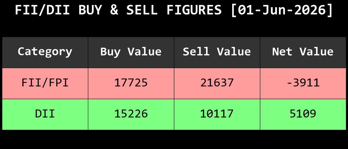 withfootprints's tweet photo. #FUNDFLOW #FII #DII #FNO #NIFTY #BANKNIFTY https://t.co/LBydeeX8cJ