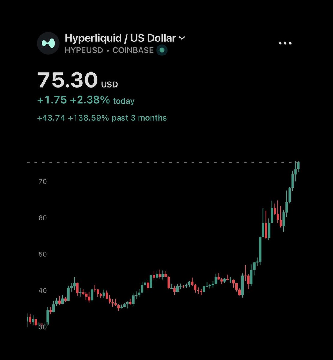 CryptoCurb's tweet photo. JUST IN:    $HYPE at $75 https://t.co/QnVsEEF1C9
