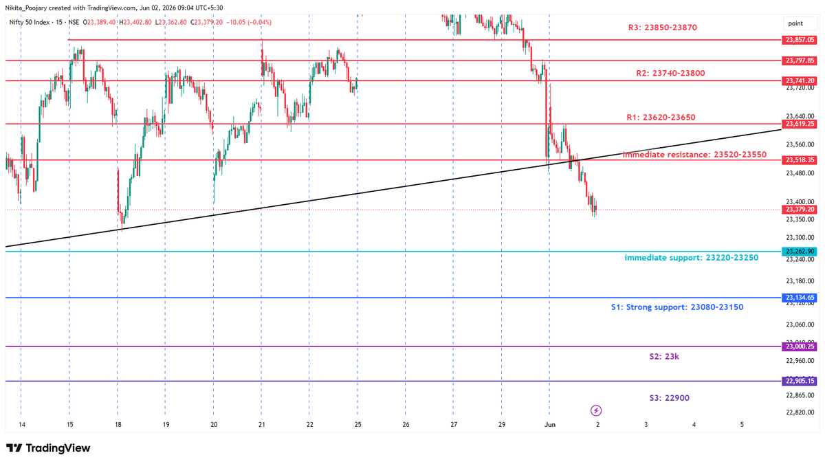 niki_poojary's tweet photo. NIFTY

S/R levels https://t.co/S6KB7yb22v