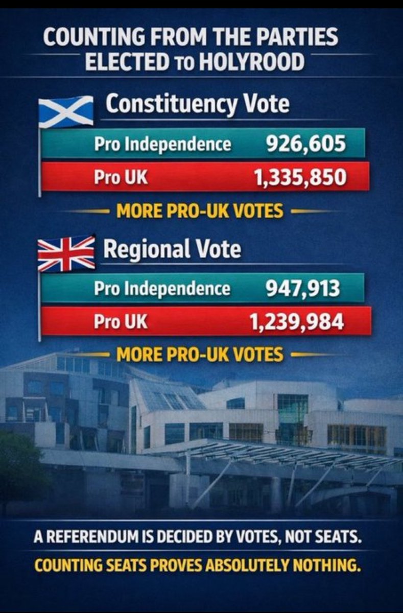 tractorgirly's tweet photo. @JackieDunbarSNP Natpish this is the only poll that counts https://t.co/C5kvtspSsF