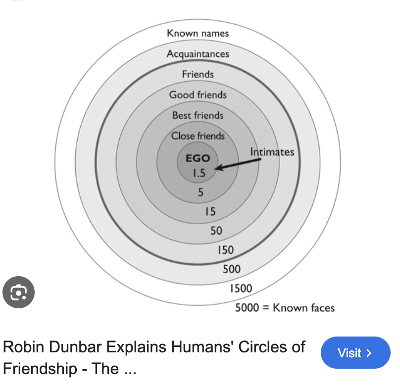 MrSimmoSimpson's tweet photo. My happiest times filled up every circle of the Dunbar chart https://t.co/cf7AUsvAy5