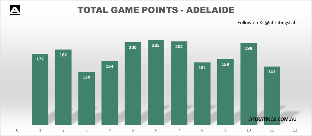 aflratingsLab's tweet photo. 📊 Total Game Points - Adelaide

Season Ave: 172.0
Last 4: 162.3
High: 205
Low: 128

@aflratingsLab https://t.co/llTT50lXUx