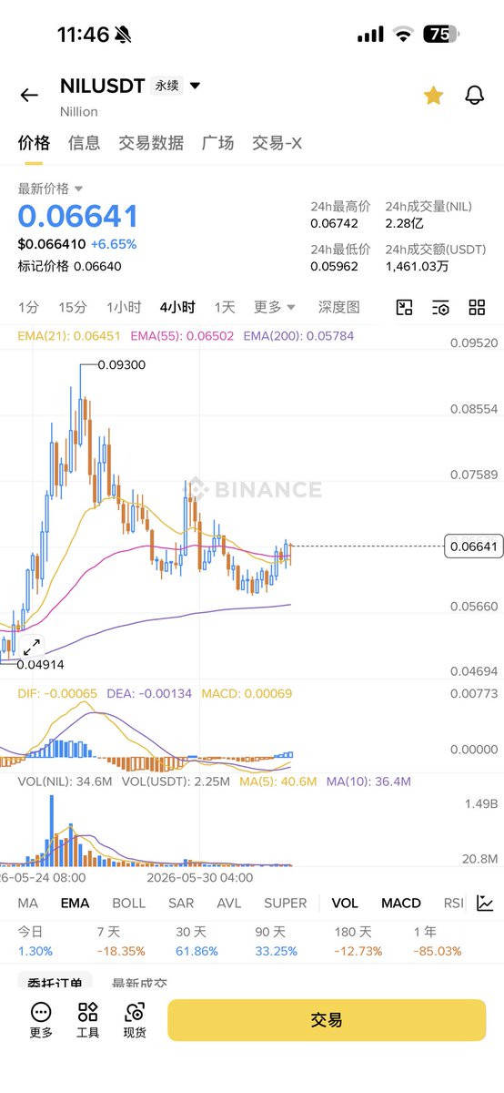 xxZJF's tweet photo. $us 也算有个交代了吧，30多个点的涨幅 
刚刚看了一下 $nil 买了一点
午睡了，等待美人来亲吻他的王子🤴 https://t.co/GZjiSZhKjD