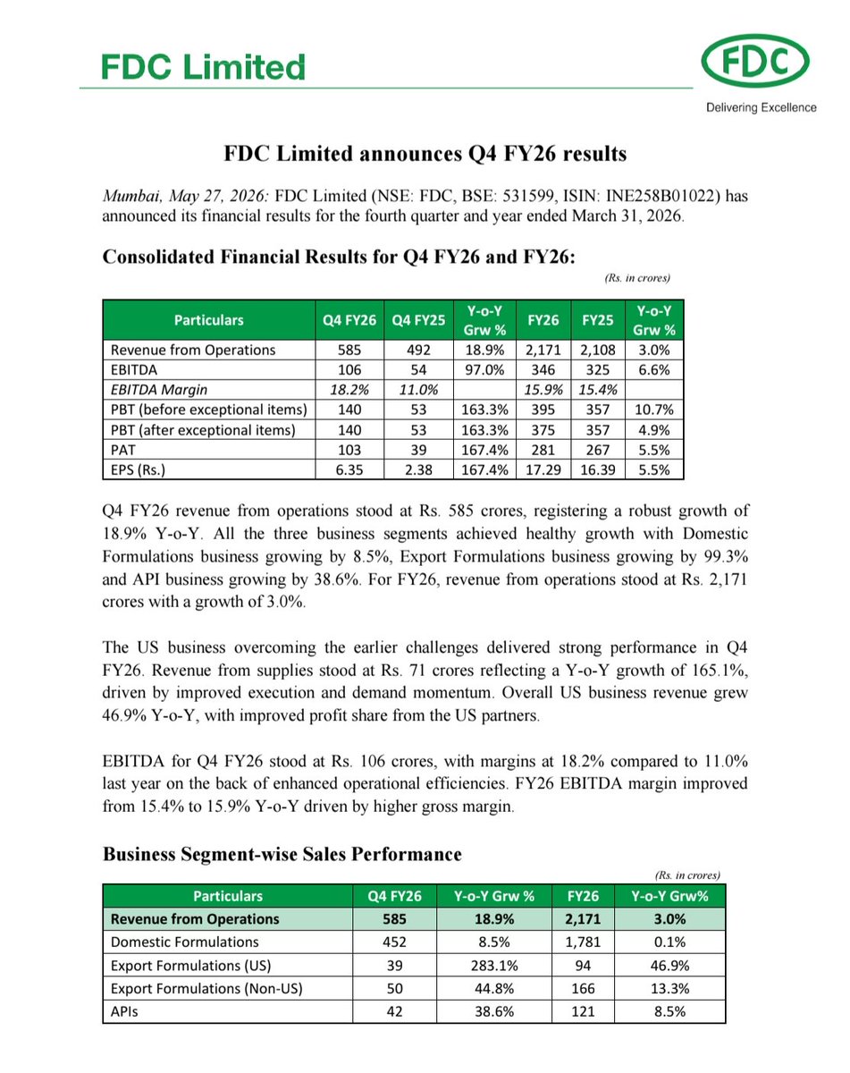 nid_rockz's tweet photo. FDC Ltd
#FDC
#FDCLtd
One of the surprise perfomer of Q4FY26
Big QoQ and YoY uptick across all parameters
Q1 is usually the strongest quarter for the company
Should see if it can sustain and build on with this growth momentum
Q4FY26:
Rev at 585cr⏫19%
EBITDA at 106cr⏫97%
OPM at 18.2% vs 11%
PBT at 140cr⏫163%
PAT at 103cr⏫167%
Exports formulation ⏫99%
API⏫38.6%
US business overcame earlier challenges
Rev from suppliers at 71cr⏫165%
Overall US rev⏫47%