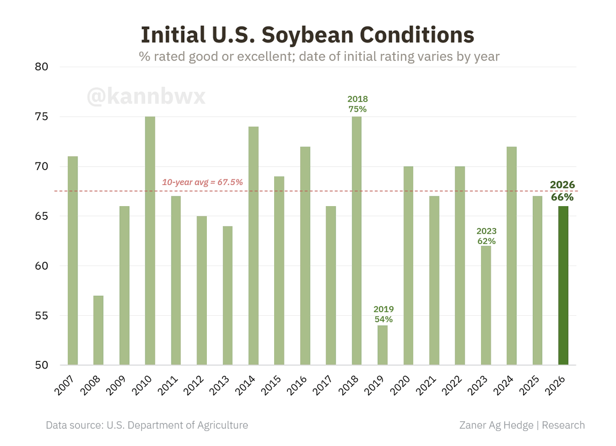 kannbwx's tweet photo. 🇺🇸Initial health ratings for U.S. corn and soybeans landed below market expectations.

🌽Corn - 67% good/excellent, lowest starting score since 2019. Iowa leads at 82% g/e.

🌱Soybeans - 66% good/excellent, lowest since 2023. Ohio ranks last among major states at 46% g/e. https://t.co/lKYjppZsM4