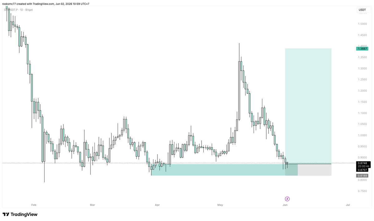 XBTFaith's tweet photo. sui:native 1D 
Potential rally dari last demand nya.

sui:native adalah Layer-1 high-performance dengan teknologi object-centric, parallel execution, dan finality sub-second via Mysticeti. Meski sempat outage, TVL-nya sudah pulih ke kisaran $650M+. 

Stablecoin native USDsui baru live dan langsung tumbuh pesat (market cap >$75M dalam waktu singkat), menciptakan flywheel kuat untuk ekosistem DeFi. 

Ditambah DeepBook sebagai CLOB DEX, proyek gaming SuiPlay, aktivitas developer yang naik signifikan, integrasi wallet Phantom, berbagai bridge, serta rumor potensi ETF dari Grayscale & 21Shares.