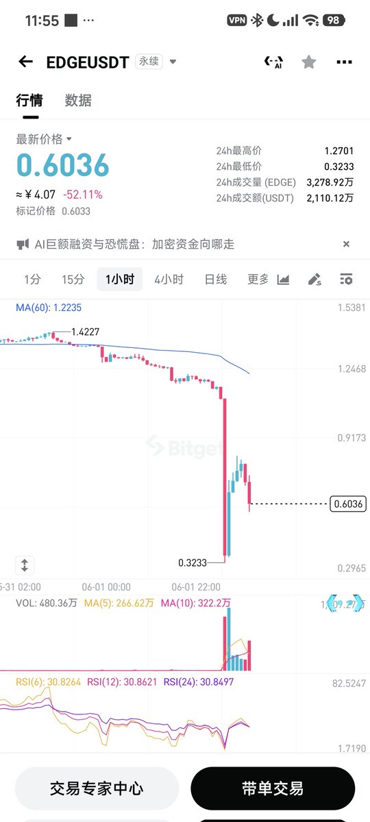 Syoka_hare's tweet photo. @edgeX_exchange 你的意思是现在也是异常？？？？ https://t.co/5gqOEufoid