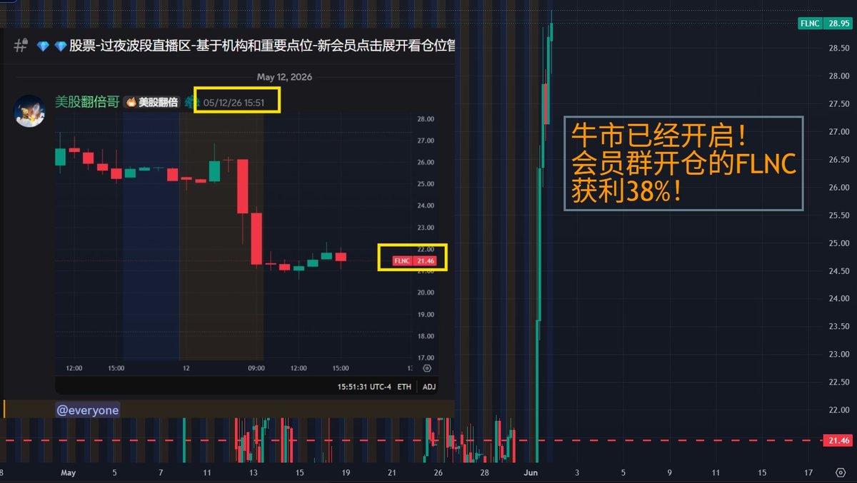 optiondt's tweet photo. 【牛市已经开启！🚀🚀
会员群开仓的美股电池储能 $FLNC
获利38%！👏👏】

Fluence Energy, Inc. (FLNC) 是一家由西门子（Siemens）和 AES 公司合资成立的全球储能技术和服务提供商。它是全球规模最大的电池储能解决方案公司之一。

Fluence 在全球公用事业级储能市场长期占据 10%–15% 左右的市场份额。作为行业的先驱，其客户涵盖了全球领先的公用事业公司、独立发电商 (IPPs) 和大型企业。

主要业务
储能产品 (Energy Storage Products)： 提供模块化、规模化的电池储能系统（如 Gridstack, Sunstack 等）。

拥有56 亿美元订单积压 (Backlog)，这为未来的收入增长提供了极高的确定性。同时，其数字软件业务的经常性收入（ARR）增长迅速，毛利率远高于硬件。

--------------

加入美股翻倍群将助账户稳步增长，并且提供: 1.获得准确的高胜率直播开仓信息，避免看反方向，导致不必要的损失！2.会员关注或持仓个股，可以特别提出，将在盘前进行分析，3.会员免费获取2026翻倍群内部指标

美股翻倍群（https://t.co/pAXC7Cb0Gz）

#美股 #FluenceEnergy $FLNC