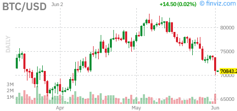 MasterCharts's tweet photo. #Bitcoin: BTCUSD $BTCUSD DOWN 0.7421%! Last at $70813.6797 on June 2, 2026 at 02:00AM https://t.co/eBjoueLdfY #Crypto #MasterCharts https://t.co/5n8yGvdRiF