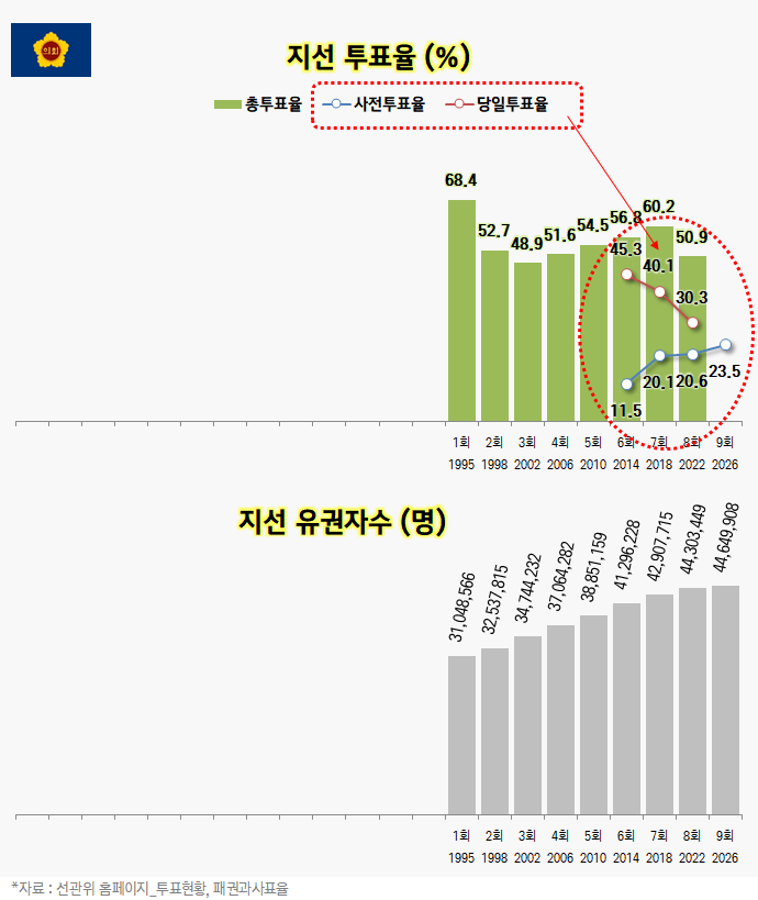 open_list_pr's tweet photo. "사전투표가 증가하면 당일투표는 감소했다" - 역대 대선 총선 지선 투표유 https://t.co/tlW9k3xAk9 https://t.co/G0EOvriouC