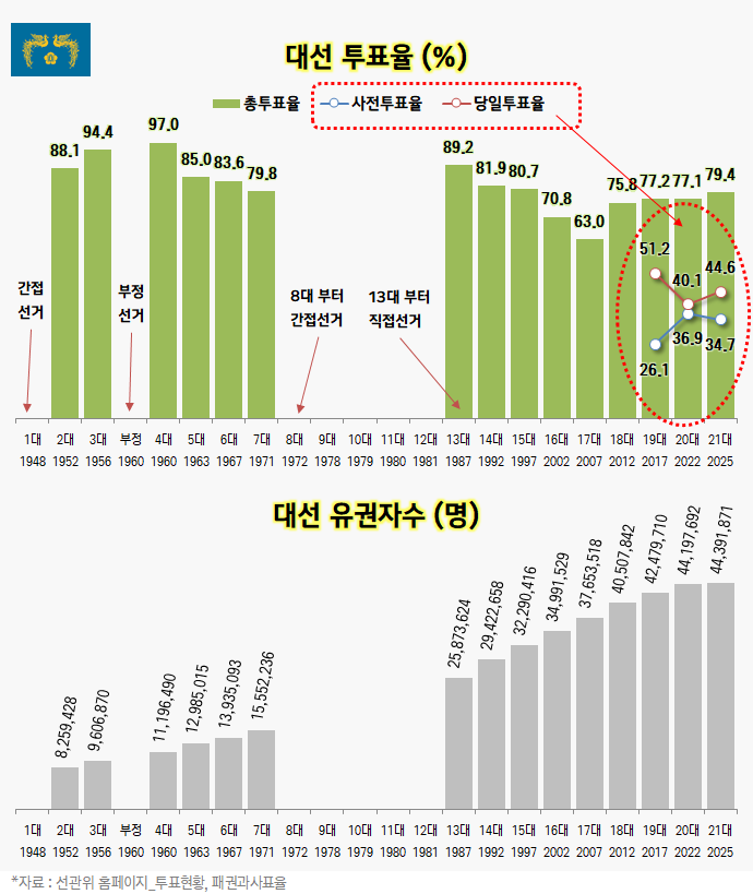open_list_pr's tweet photo. "사전투표가 증가하면 당일투표는 감소했다" - 역대 대선 총선 지선 투표유 https://t.co/tlW9k3xAk9 https://t.co/G0EOvriouC