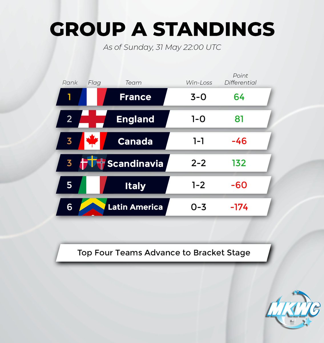 mk_centralwii's tweet photo. The first weekend of the MKWii World Cup Group stage has passed! Here are the standings of each group, as well as the top 10 scoring players. Thanks to @byosh989 for help with the graphics! The Bracket Stage is set to start on June 7th, so stay tuned for more content! https://t.co/1z7n1R7hZV