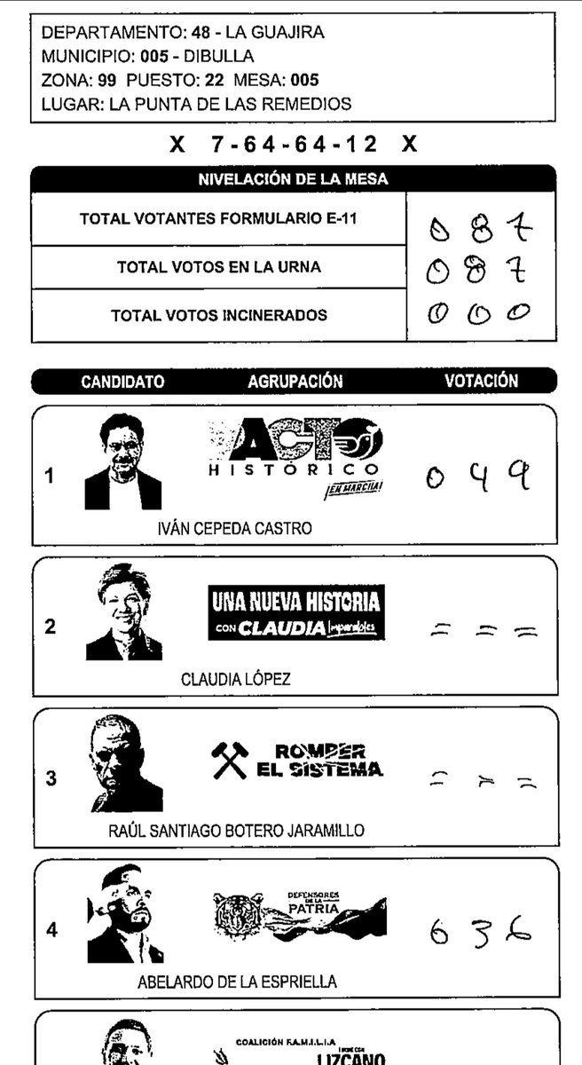 MartinNava65258's tweet photo. ¿La @Registraduria me podria explicar que sucedió en este formulario E14?
En una mesa donde podían votar 87.
@ABDELAESPRIELLA sacó 636 votos. https://t.co/zb9DaGnecT