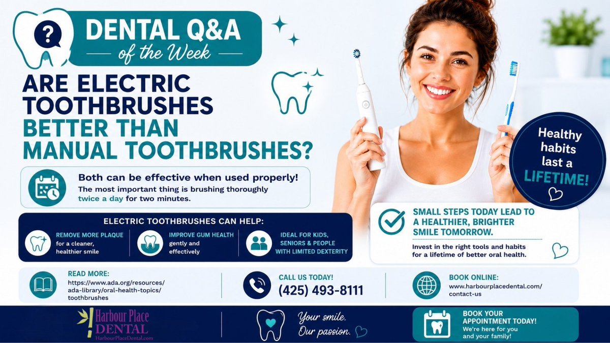 HarbourPlDental's tweet photo. 🦷 Dental Q&amp;A of the Week 🦷
Electric or manual toothbrush? Both work well when used properly! Electric brushes may remove more plaque and help improve gum health.
📞 (425) 493-8111
🌐 https://t.co/it6Z6QOGQD
#DentalTips #HealthySmile #OralHealth #DentalCare #HarbourPlaceDental https://t.co/bQyxsNHsS1