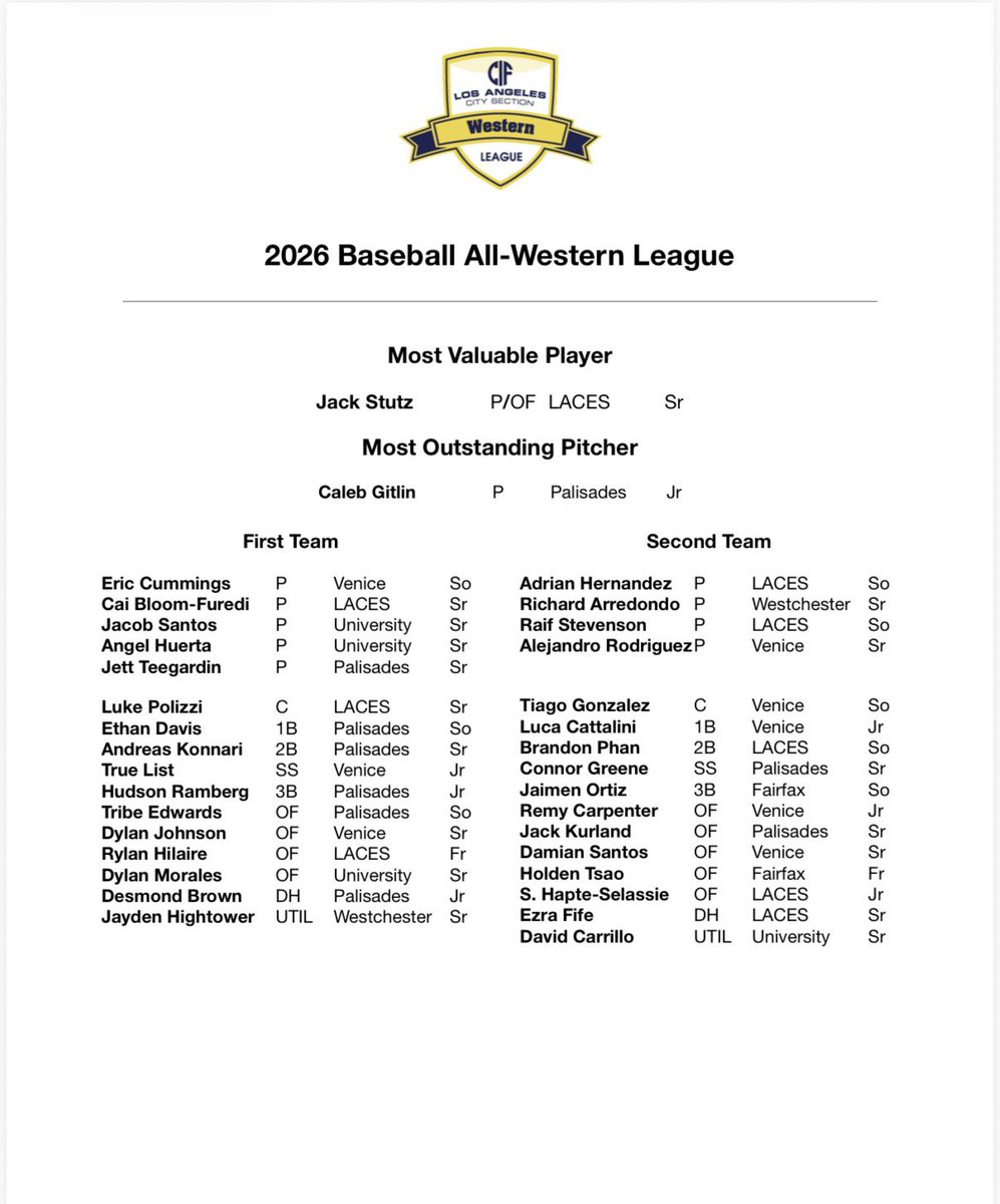 Pali_Baseball's tweet photo. Congrats to all players who received All Western League Honors.
@latsondheimer https://t.co/T0FnZGTrVN