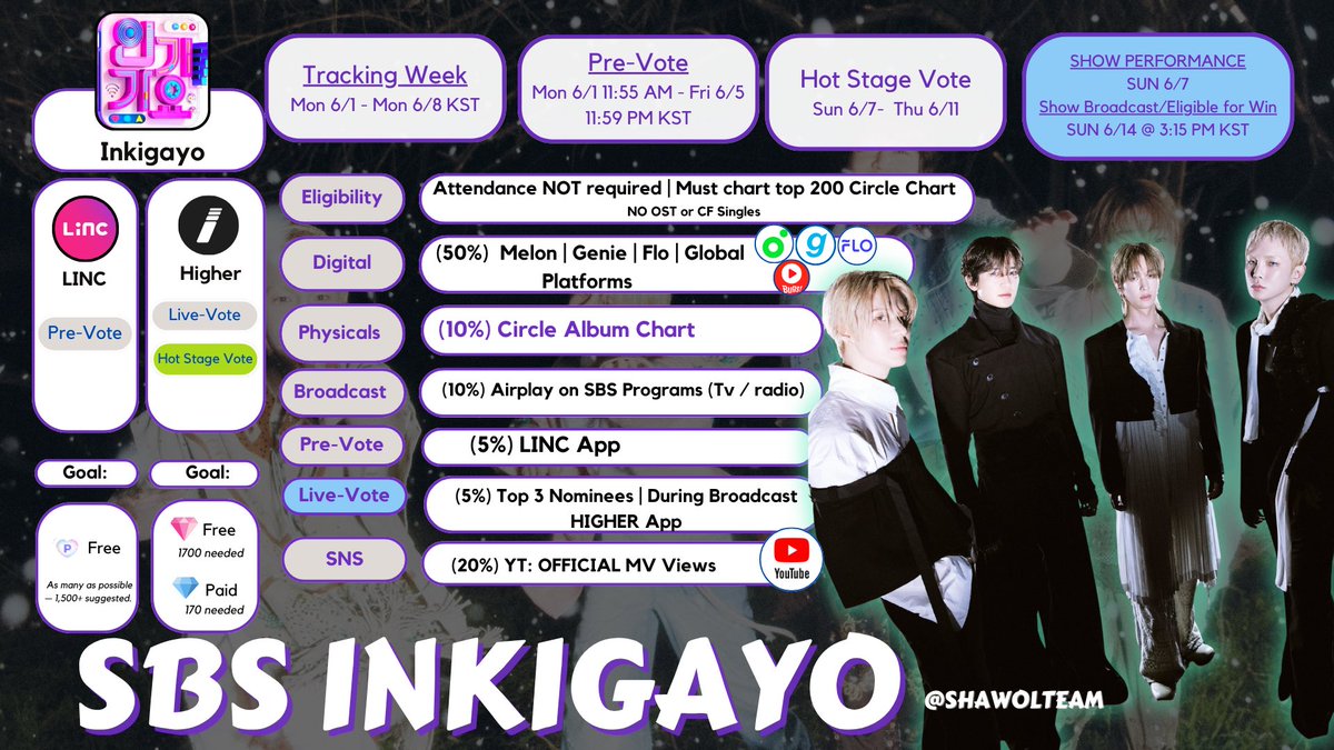 ShawolTeam's tweet photo. [📢] INKIGAYO | Pre-Vote

Shawols the pre-vote is open for SHINee ATMOS!

🗳️LiNC APP
🔗 https://t.co/28aVFzCVY4
🗓️ ENDS  6/5 11:59 PM KST

📍30 Fan Points = 1 Vote
📍 10 x per day

#SHINee #새이니 #SHINee_Atmos https://t.co/njYDtki2Z5