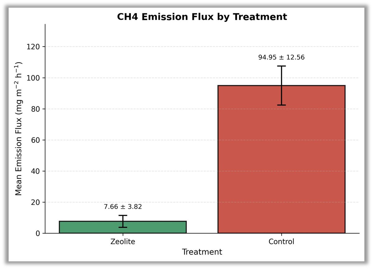 zeotech10's tweet photo. 📢 $ZEO.AX zeoteCH₄® has achieved an average 92% reduction in methane emissions in live landfill trials conducted with @Griffith_Uni, with multiple readings >97% methane elimination.

Read the full ASX announcement here 👉 https://t.co/3ncwyNUQV1 https://t.co/trPsz3CVjk