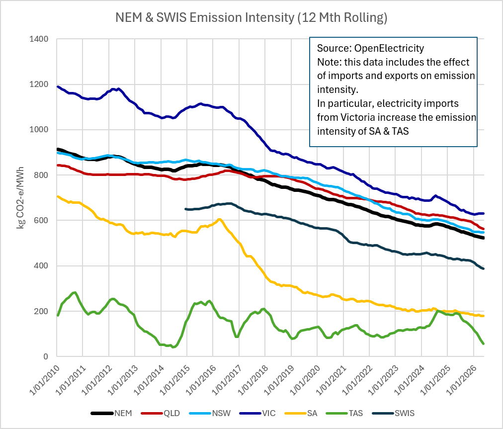DavidOsmond8's tweet photo. Australia Electricity Emissions Update: 
Average NEM emission intensity over last 12 months: 523 kg CO2-e/MWh. Down 23% since 2020, down 38% since 2015
Sth Australia reductions leading the way thanks to its increase in wind &amp; PV generation. Down 29% since 2020, 69% since 2015. https://t.co/c8nIxfYwAu