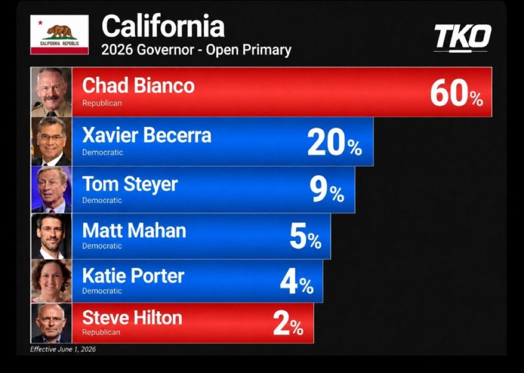 HutchasonKendal's tweet photo. Real polls https://t.co/A5z3iuSfqb