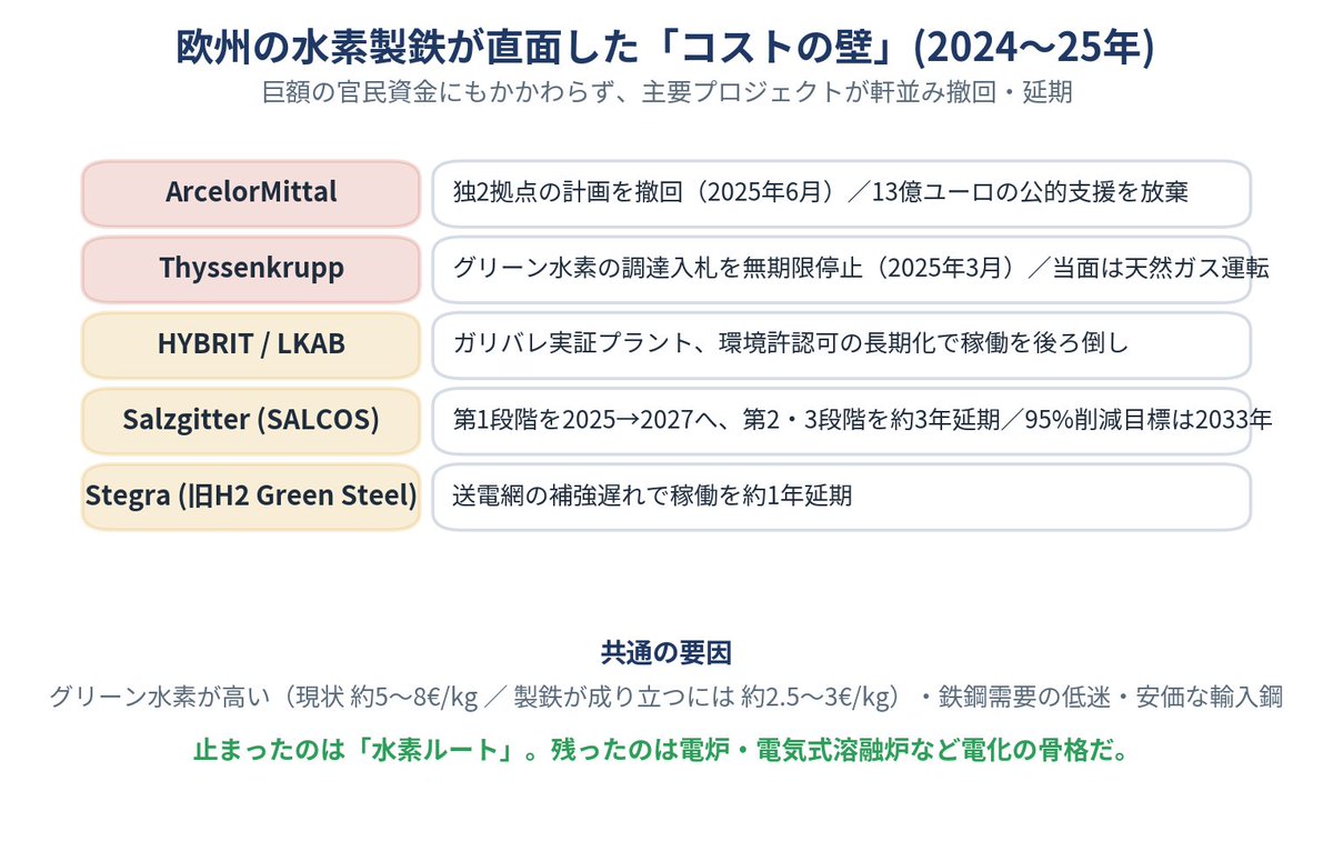 iidatetsunari's tweet photo. 欧州の「水素製鉄」が、軒並み止まった。
ArcelorMittalはドイツ2拠点の計画を撤回。Thyssenkruppはグリーン水素の調達入札を無期限停止。
だが止まったのは「水素ルート」だけ。残ったのは電炉＝「電化の骨格」だ。製鉄脱炭素の本筋も、やはり電化だった——。
飯田哲也のエネルギー知性学｜6月8日号 「シン・オール電化その3より。