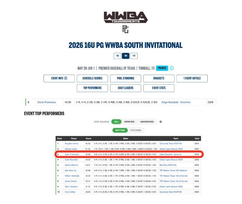 GavinFranciosa's tweet photo. Swing felt great all weekend.  Proud to start the Summer season strong with 2 HR, one being a Grand Slam💣! 

@OTHSFalconBase @PG_Uncommitted @PG_Scouting  @Texas_PG  @BaseballCf @UncommittedStud @uncommittedBBs @UncommittedUTR @edgebaseballtx @MattSolomon_8 #uncommitted https://t.co/Qof2OxtsQV