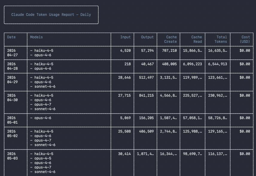 eywa_to's tweet photo. @ImLunaHey @talha_balaj @theodorvaryag tried all three ccusage shows wrong data all 0, codeburn is clean with task type usgae and tokscale ui is also very good. https://t.co/8GsJC9kCPH