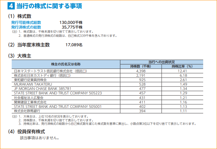 stock_unknown's tweet photo. **8558 東和銀行**
▸ MURAKAMI TAKATERU  1.49% (528千株) https://t.co/4te2g3oueE