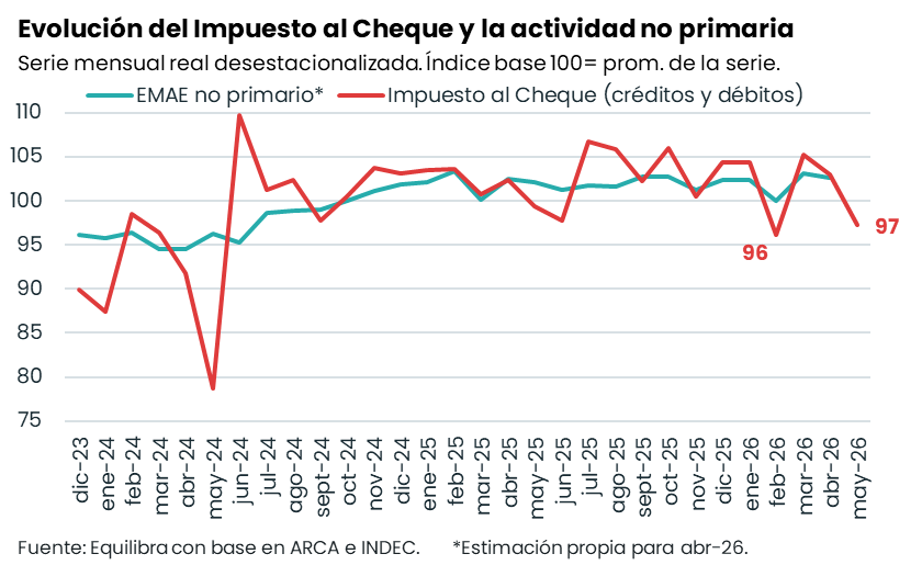 _equilibra's tweet photo. La Recaudación Nacional volvió a crecer (por Ganancias de 2025)

Tras 9 meses consecutivos de caída, la Recaudación Nacional creció en términos reales 1,7% interanual (i.a.) en may-26, gracias al notable impulso de Ganancias (+25,8% i.a. real) por el pago del tributo de sociedades del resultado de 2025. Dicho incremento permitió también romper la racha negativa de los impuestos coparticipables: los tributos Nacionales destinados a provincias treparon 8,8% real i.a. en el quinto mes del año.

Sin embargo, la performance de los demás tributos fue negativa, ya que la recaudación excluyendo el impuesto a las Ganancias cayó 8,8% real i.a. El mayor deterioro se observó en Retenciones (-38,8% i.a. real), IVA (-8,1% i.a. real) y Seguridad Social (-4,6% i.a. real). Además, el impuesto al cheque -tributo que mejor refleja la evolución de la actividad económica- se contrajo 3,7% real i.a., tras dos meses consecutivos de leve expansión interanual. También cayó en términos desestacionalizados, alertando sobre la dinámica de la actividad no primaria de mayo (ver Gráfico👇).

Pese a la mejora de mayo, la recaudación se contrajo 4,9% real i.a. en los primeros cinco meses del 2026. La perspectiva no es alentadora para lo que resta del año: al impacto de la reducción de alícuotas de derechos de exportación en 2026 (US$32 millones para el agro y US$ 25 millones para la industria) se le suma la implementación del FAL a partir de noviembre que implicará una pérdida de recursos de ANSES de 0,05% del PIB este año. Por ende, la mejora de los ingresos del Sector Público Nacional vendría exclusivamente por privatizaciones.