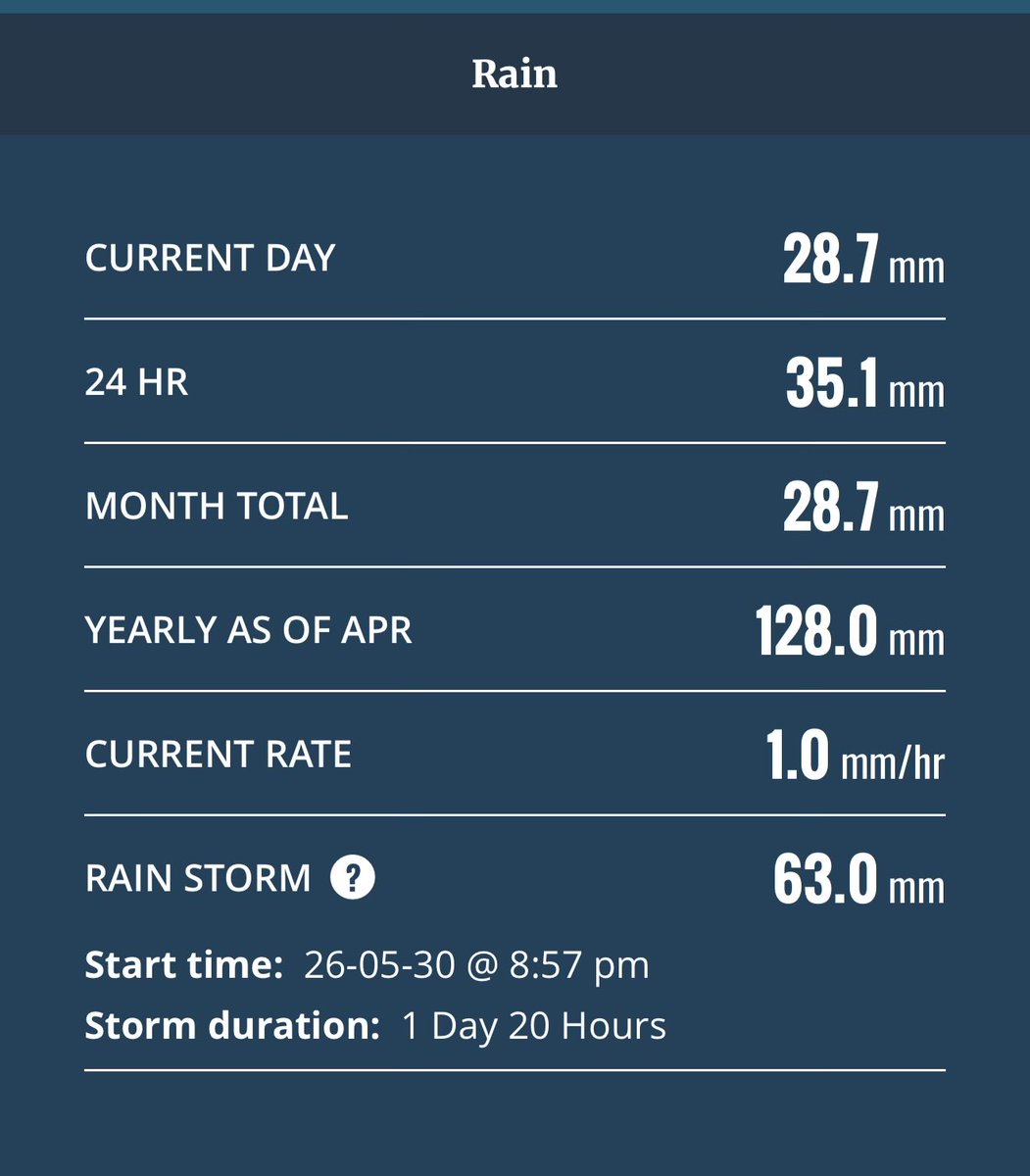 maythefourth69's tweet photo. Not sure we will break 100mm in West Bragg Creek.  
#abstorm https://t.co/43VtB2FzgT