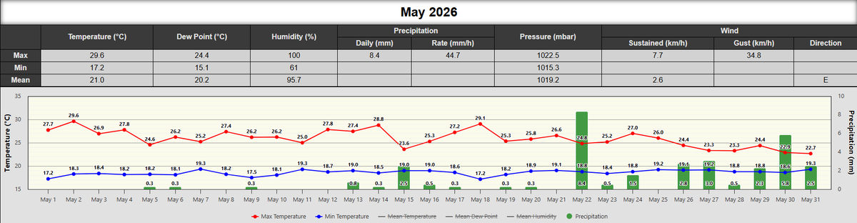 OpenAWS's tweet photo. May 2026 at the summit of El Tucuche (second-highest mountain in Trinidad and Tobago) was the driest month so far this year. 33.0 mm of rainfall was recorded. Temperatures averaged 21.0 °C. Detailed data can be seen in the figures below. 
@TTWeatherCenter @TTMetOffice https://t.co/q78UJuu7rE