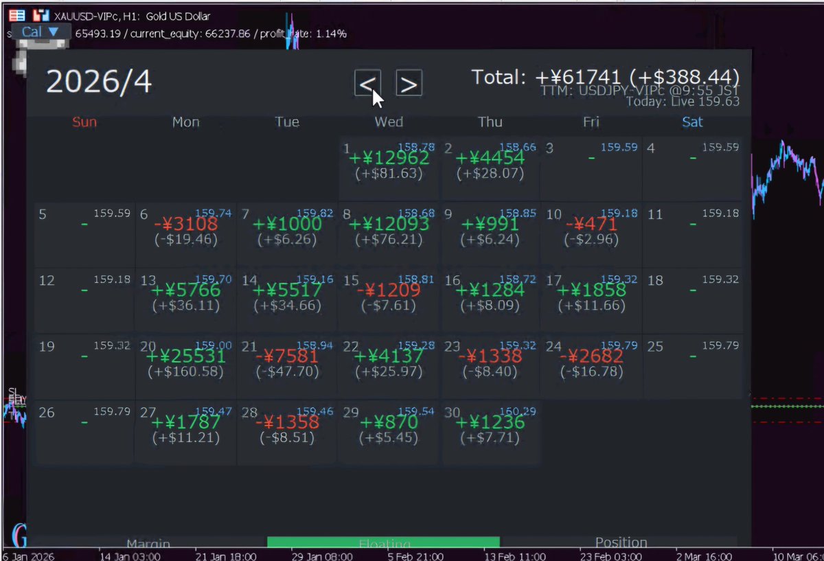 mareku011's tweet photo. 📊 4月・5月のポートフォリオ結果

資金は 7万セント で運用しています。

【4月】
✅ ゴールドオーバー
✅ Apex Hybrid MT5
✅ 自作エントリー専用EA（デモ口座を1段スキップありでコピー）

この構成で +61,741円 でした✨

【5月】
✅ ドル円ワンダムシリーズ
✅ ゴールド単ポジ
✅ ゴールドオーバー

この構成で運用しましたが、-14,742円 とマイナスでした💦

やはり月によって相場環境との相性がありますね。

なお、今月からは QQQ Dip をロング・ショート両方有効 にして運用しています📈📉

引き続き、実績を公開しながら検証していきます🔥