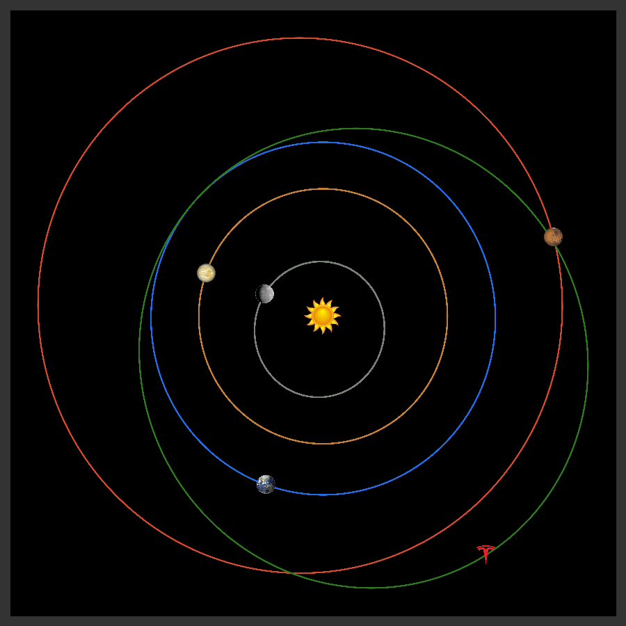 whereisroadster's tweet photo. Elon Musk's Tesla Roadster is currently 1.66 AU from the Sun, 1.34 AU from Earth, and 1.85 AU from Mars. For more information, see https://t.co/lHXGKw1CP9 https://t.co/loqbhndtRC