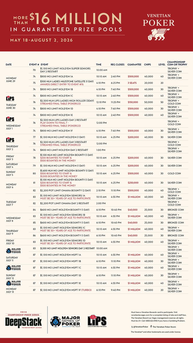 VenetianTD's tweet photo. DeepStack Championship Poker Series is underway @VenetianPoker featuring more than $16 Mill in guarantees through August 2, 2026  

Next Multi Day: $800 NLH $300K GTD June 4-6

Structures and results: https://t.co/5YMW3QSnsR https://t.co/fV2vj3KTcz